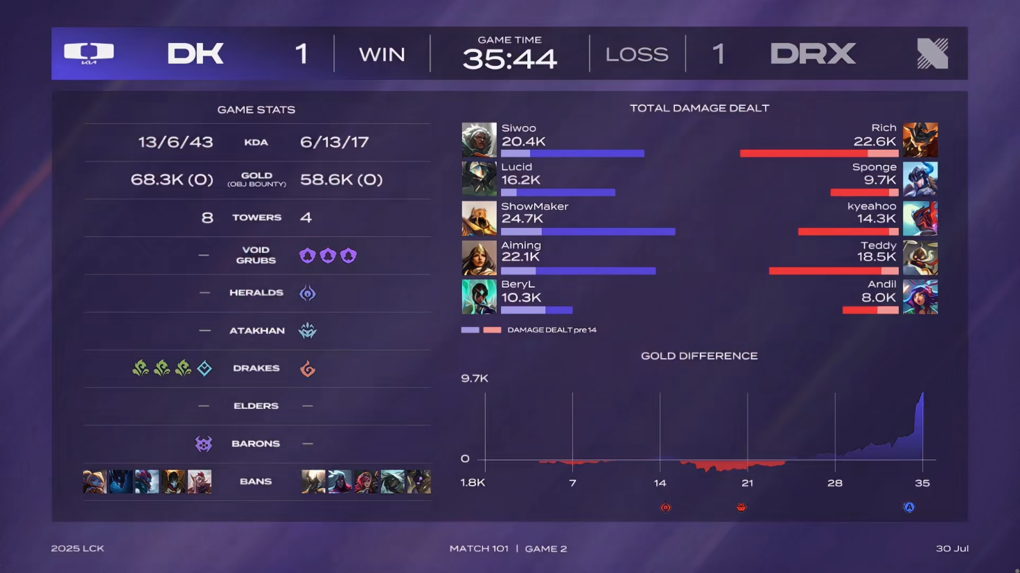 DRX2完胜GEN，ShowMaker打破历史纪录